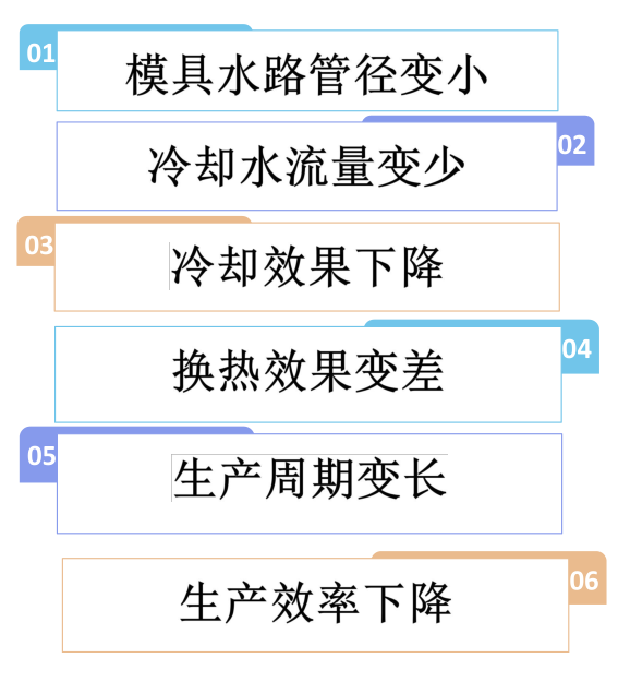 模具水路清洗机